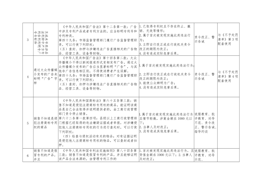 深圳市市场监管不予强制措施清单.docx_第3页