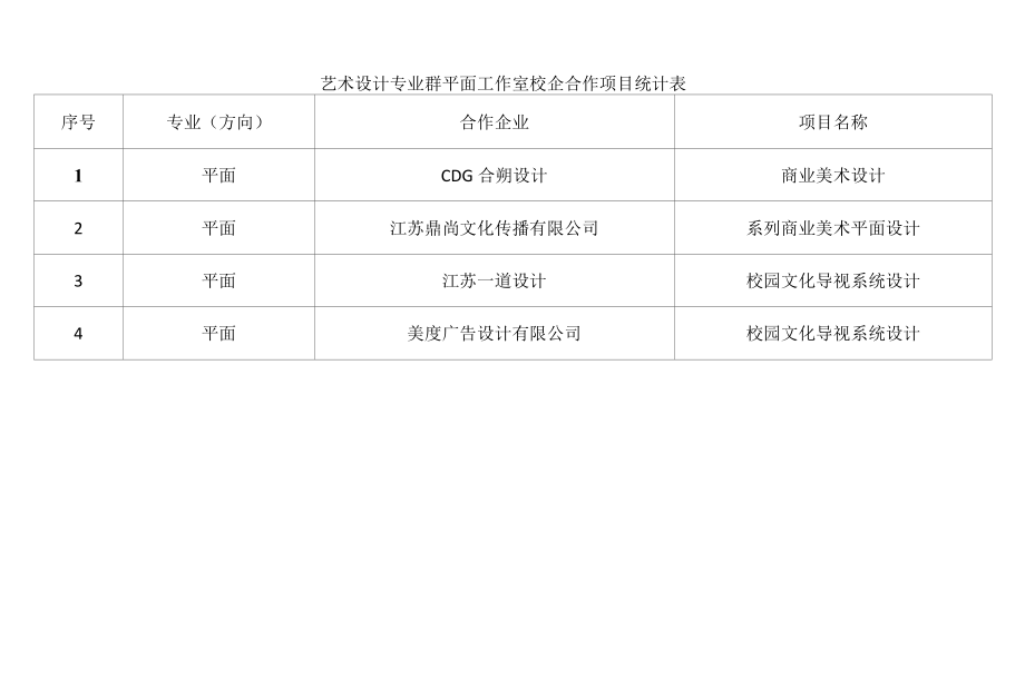 艺术设计专业群环艺工作室校企合作项目统计表.docx_第2页