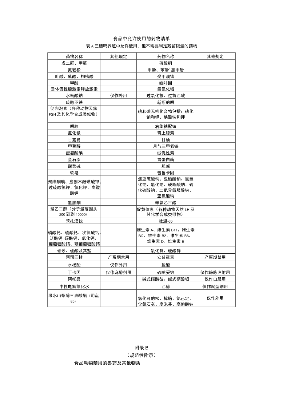 食品中允许使用的药物清单、食品动物禁用的兽药及其他物质.docx_第1页