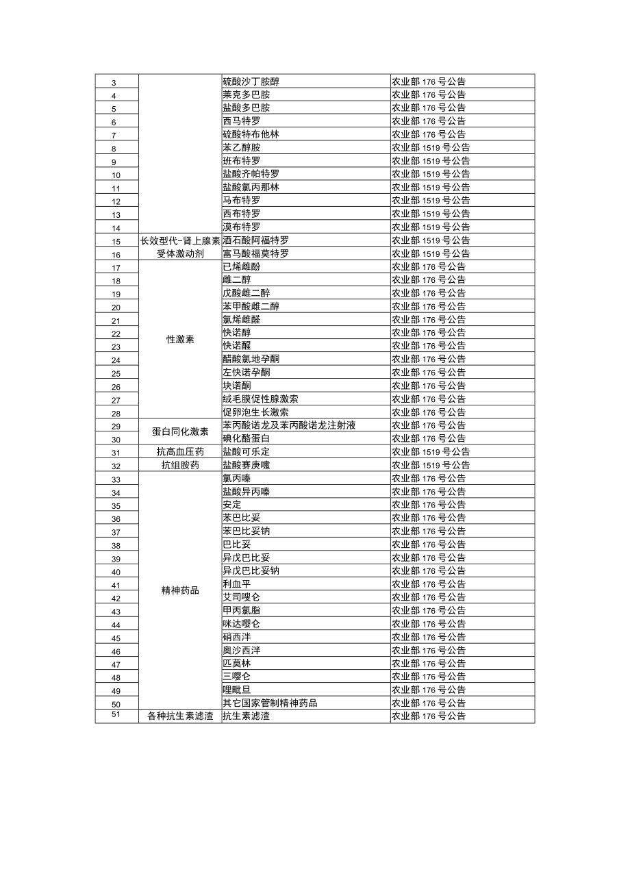 食品中允许使用的药物清单、食品动物禁用的兽药及其他物质.docx_第3页