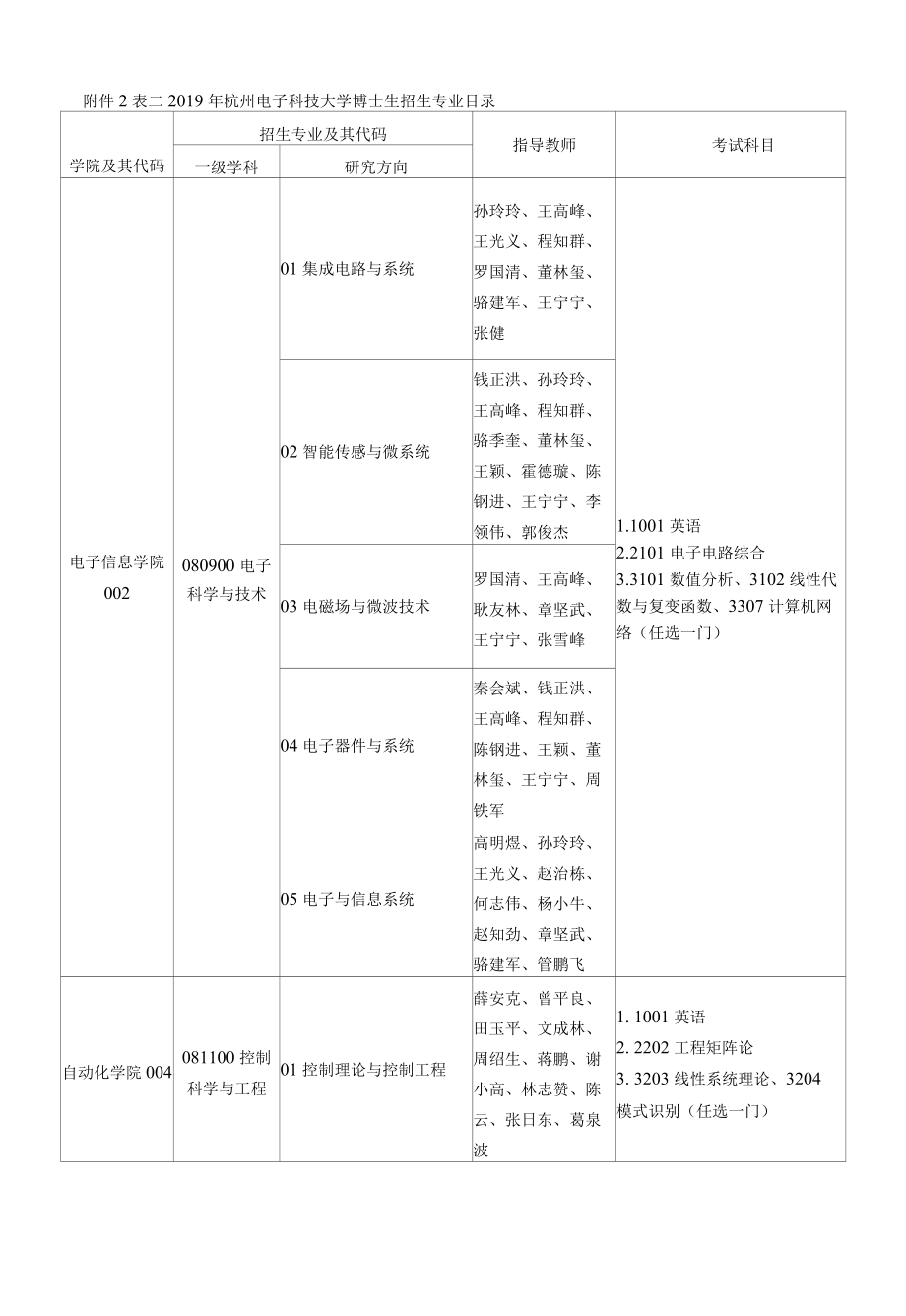 表二2019年杭州电子科技大学博士生招生专业目录.docx_第1页