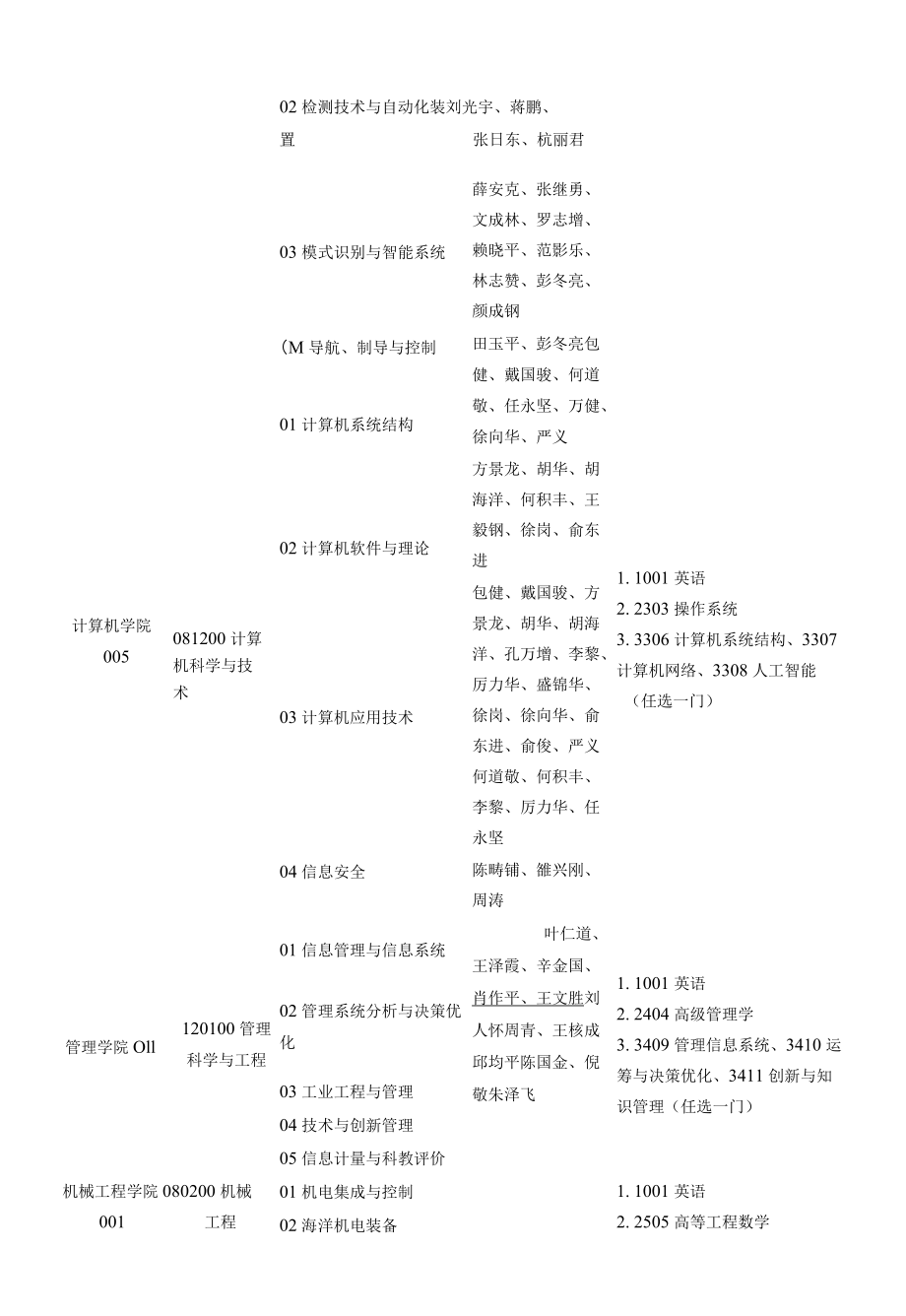 表二2019年杭州电子科技大学博士生招生专业目录.docx_第2页