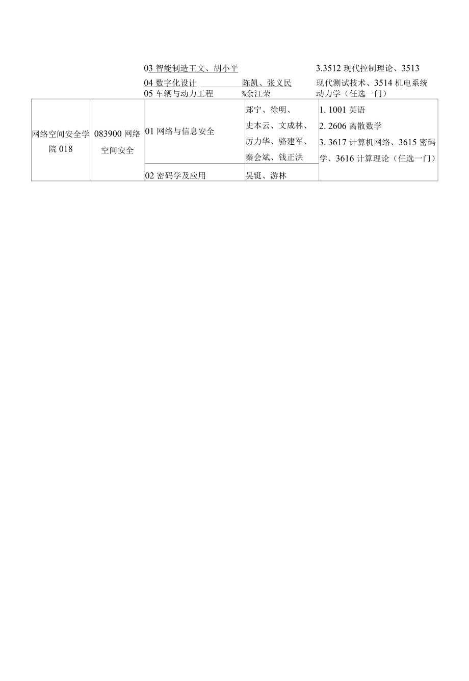 表二2019年杭州电子科技大学博士生招生专业目录.docx_第3页