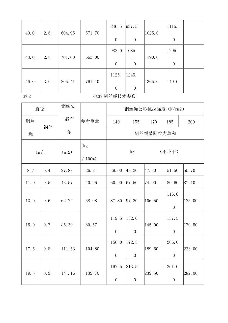 钢丝绳技术参数.docx_第3页