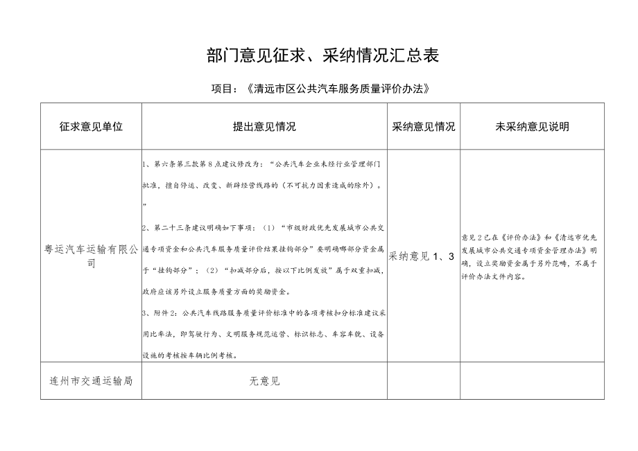 部门意见征求、采纳情况汇总表.docx_第1页