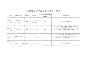 科级领导班子成员分工情况一览表.docx