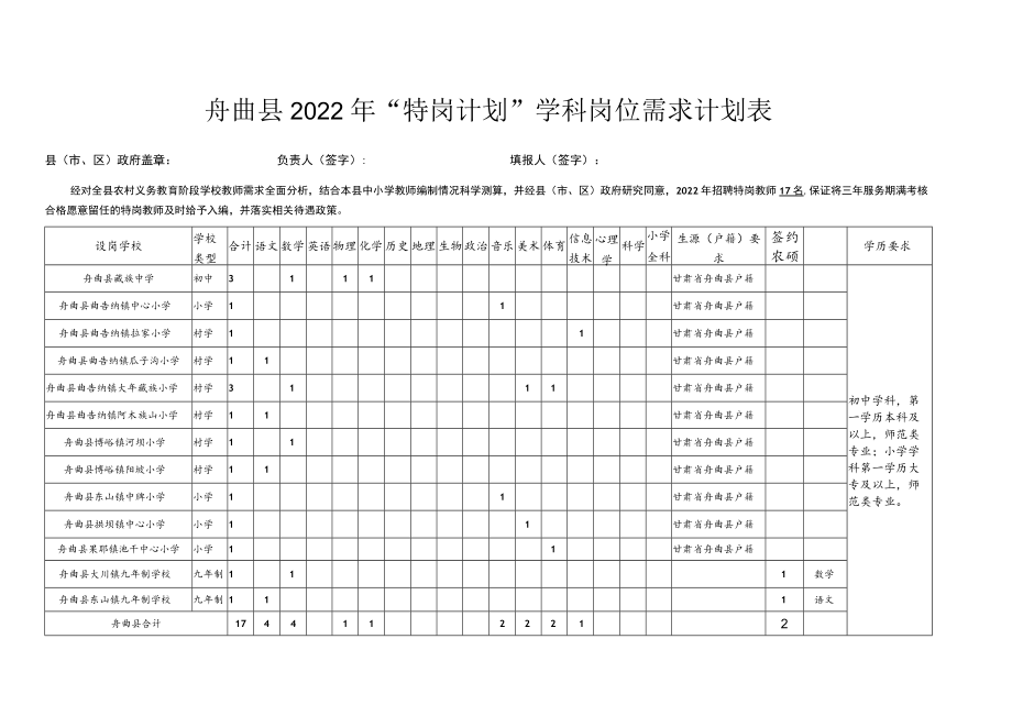 舟曲县2022年“特岗计划”学科岗位需求计划表.docx_第1页