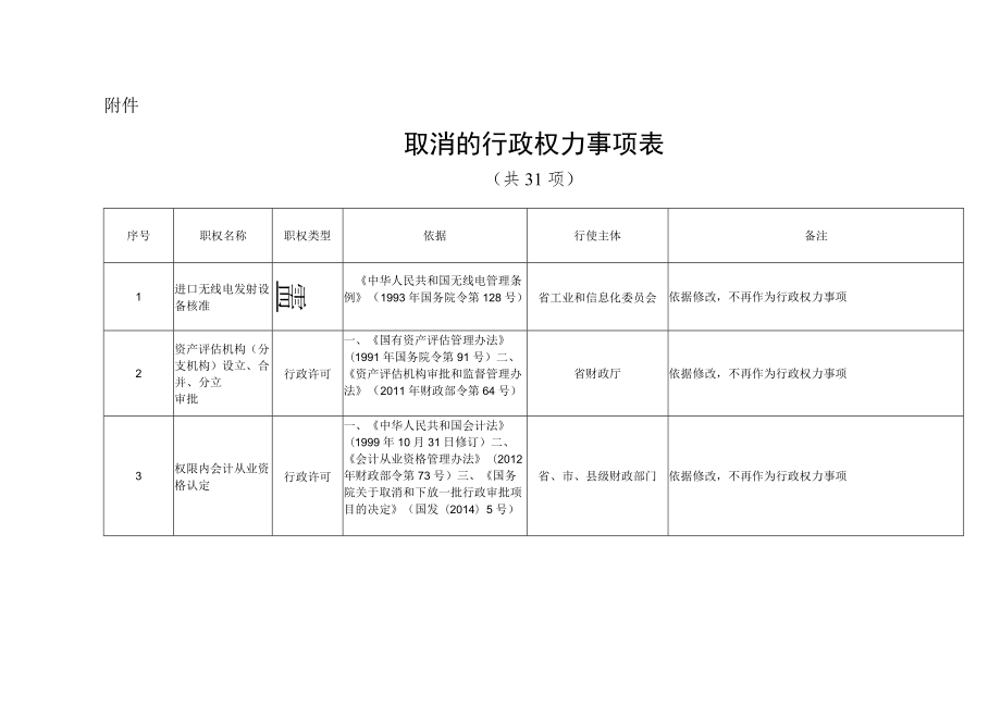 黑龙江省人民政府关于再取消一批行政权力事项的决定.docx_第2页