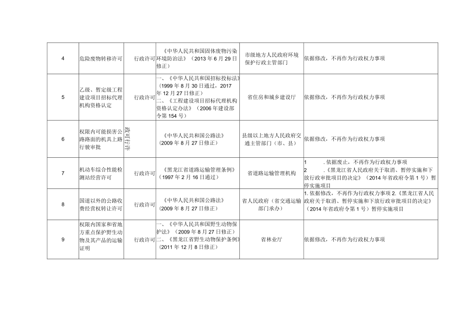 黑龙江省人民政府关于再取消一批行政权力事项的决定.docx_第3页