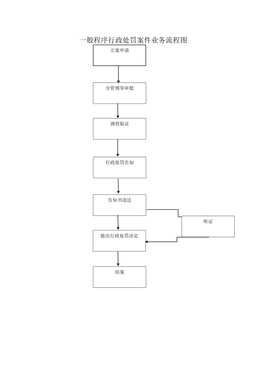 简易程序行政处罚案件业务流程图.docx_第2页