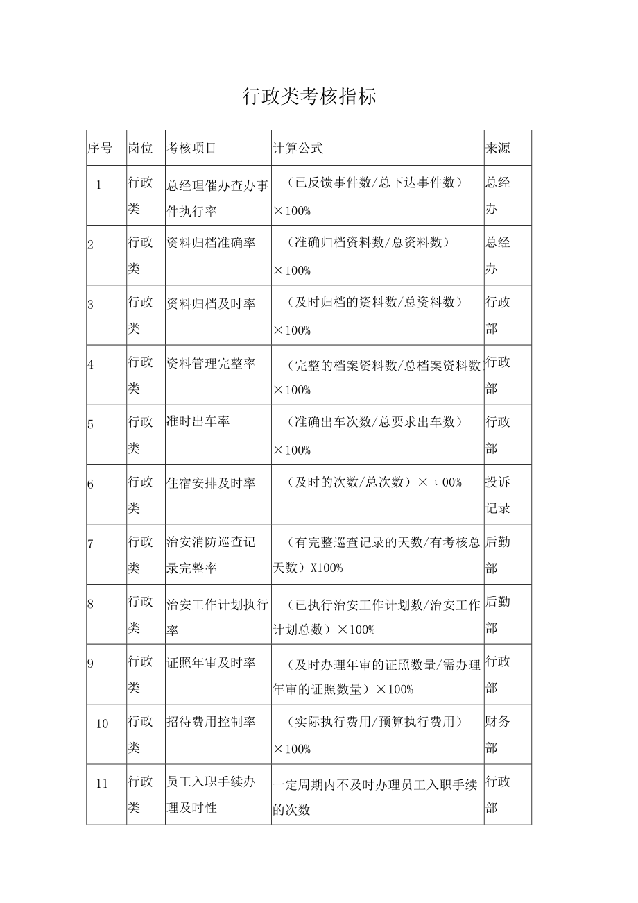 行政类考核指标.docx_第1页