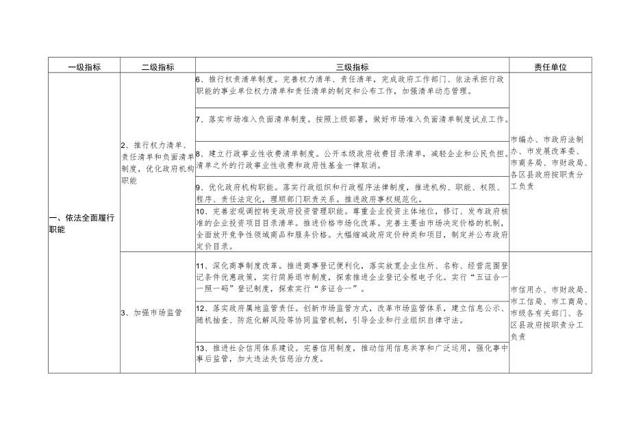 铜川市建设法治政府示范创建指标.docx_第2页