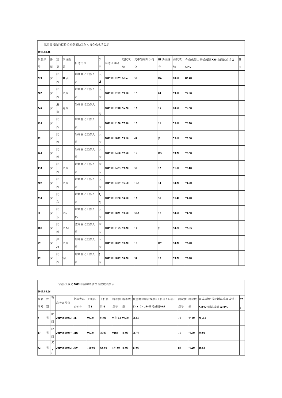 肥西县民政局招聘婚姻登记处工作人员合成成绩公示.docx_第1页