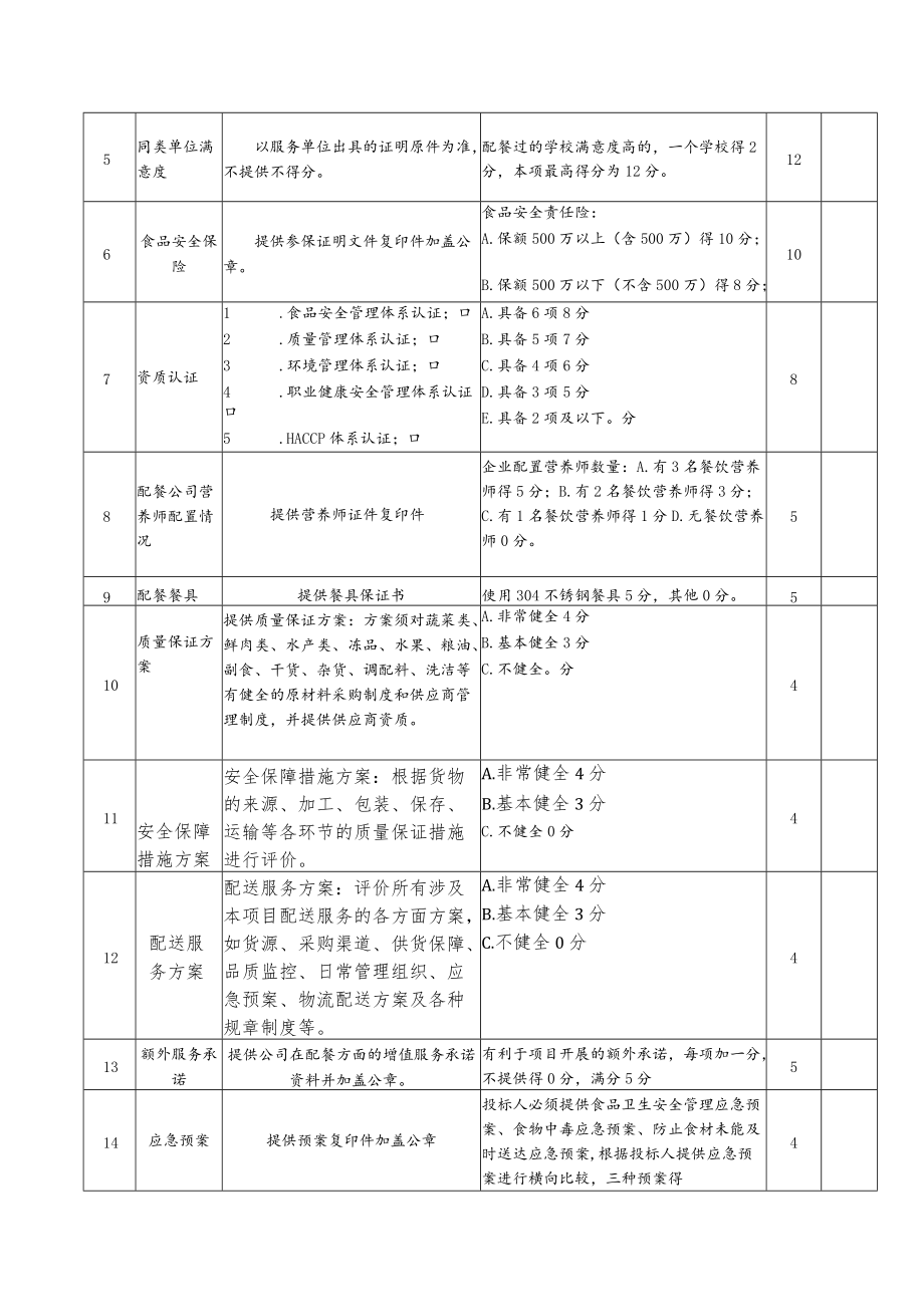 附件深圳市学校学生校内午餐配餐服务招标评分表(参考).docx_第2页