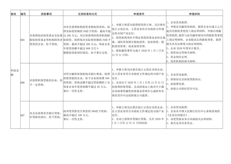 自主创新示范区专项发展资金重点项目指南.docx_第3页