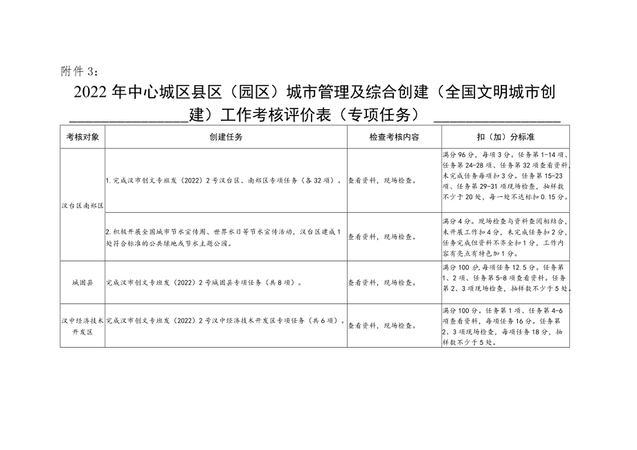 附件3：2022年中心城区县区(园区）城市管理及综合创建（全国文明城市创建）工作考核评价表（专项任务）doc.docx_第1页