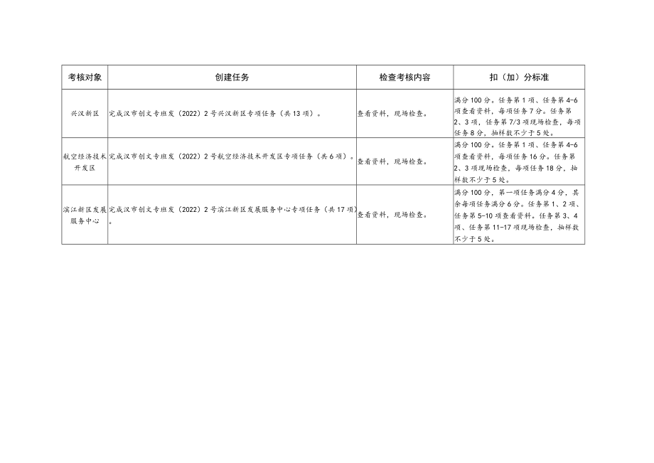 附件3：2022年中心城区县区(园区）城市管理及综合创建（全国文明城市创建）工作考核评价表（专项任务）doc.docx_第2页