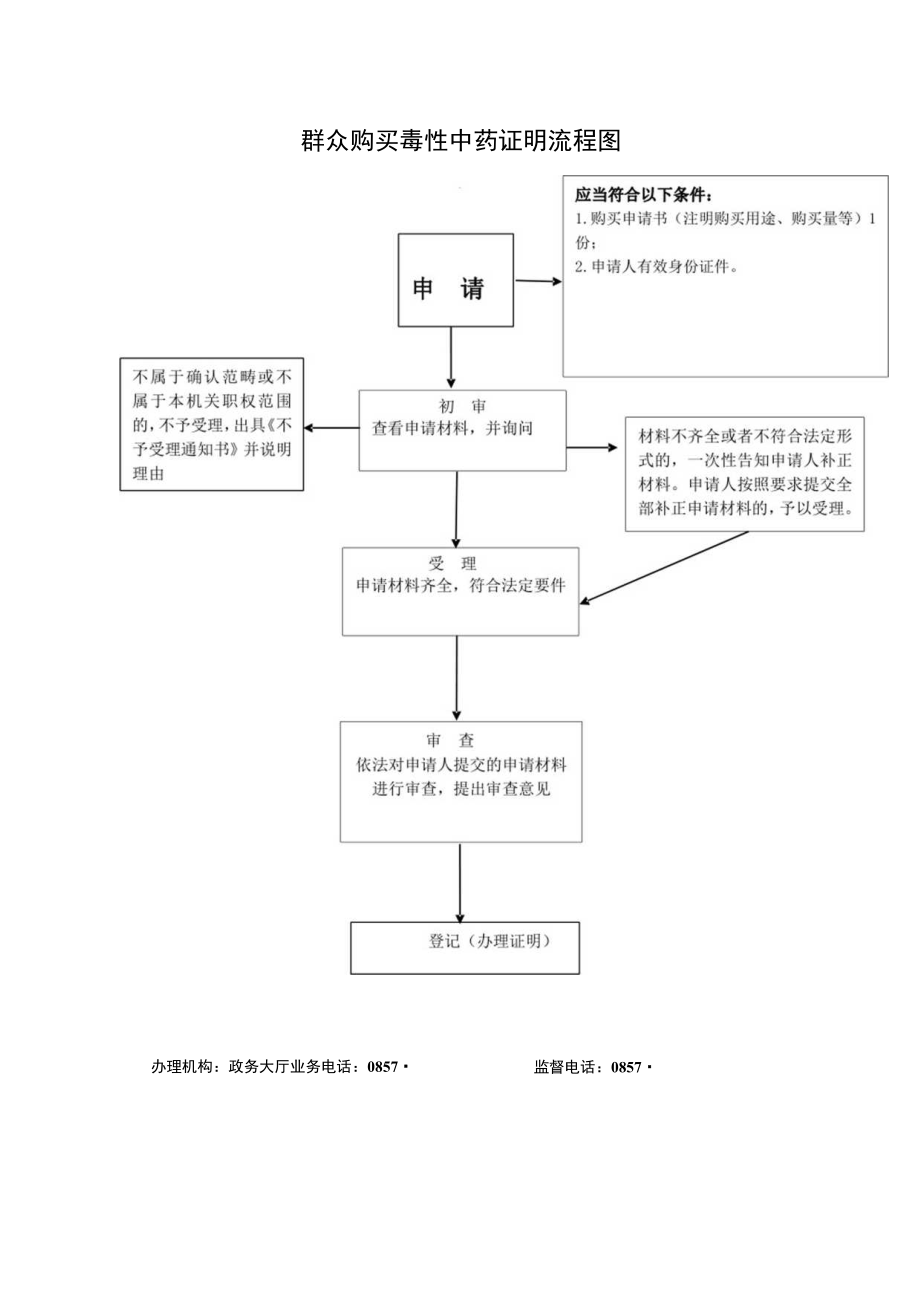 黔西县民政局权力清单和责任清单目录流程图编制责任股室一览.docx_第1页