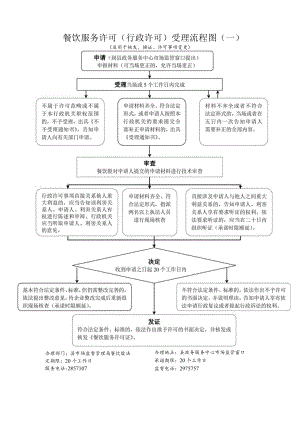 餐饮服务许可(行政许可)对外受理流程图（一）.docx