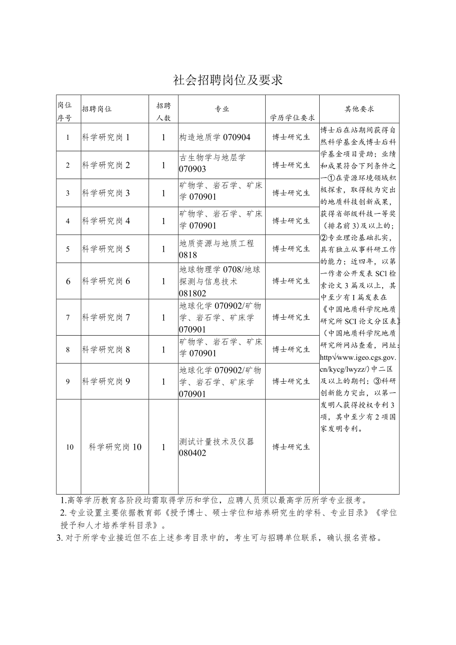 社会招聘岗位及要求.docx_第1页