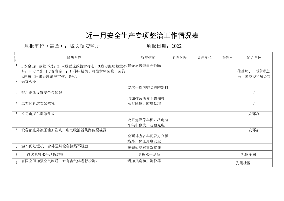 近一月安全生产专项整治工作情况表.docx_第1页