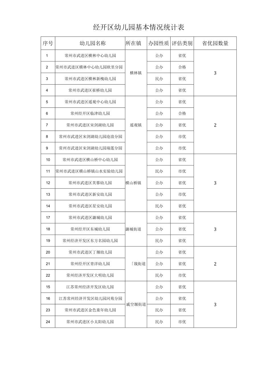 经开区幼儿园基本情况统计表 （省优园数量2022.6）.docx_第1页