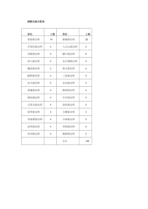 辅警名额分配表.docx