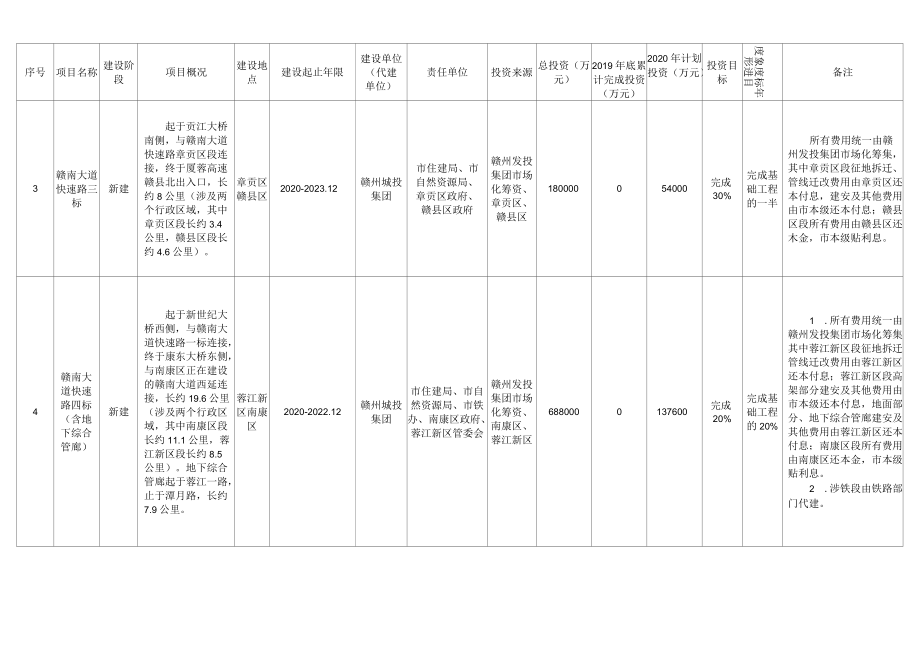 赣州市中心城区2020年城市建设项目计划表.docx_第3页