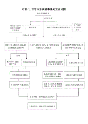 讨薪上访等应急突发事件处置流程图.docx