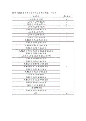 附件12022届优秀毕业研究生名额分配表（博士）.docx