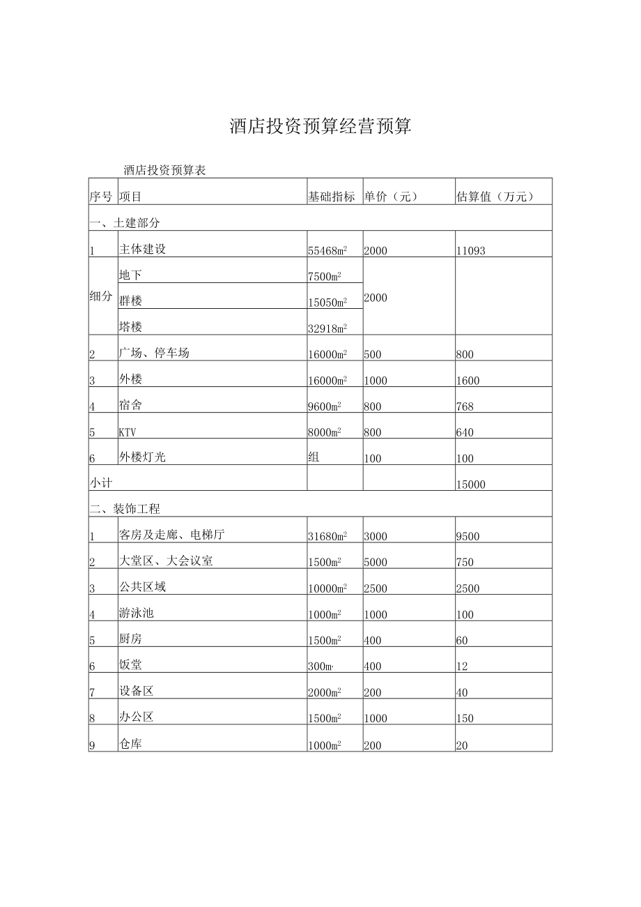 酒店投资预算经营预算.docx_第1页