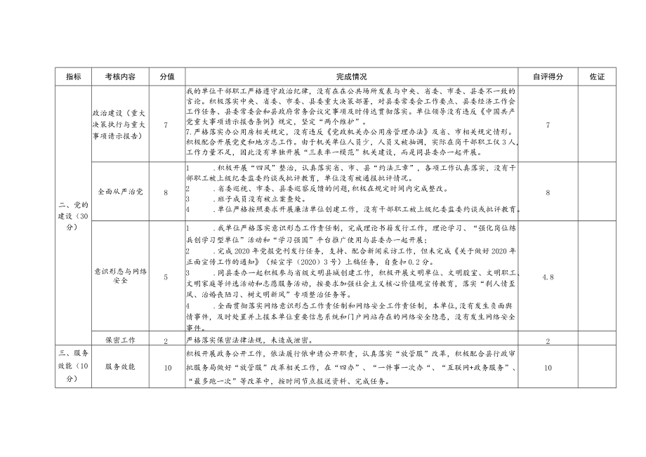 绥宁县档案馆2020年绩效考核指标完成情况表.docx_第2页