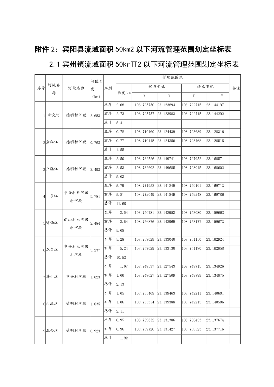 附件2宾阳县流域面积50km以下河流管理范围划定坐标表.docx_第1页