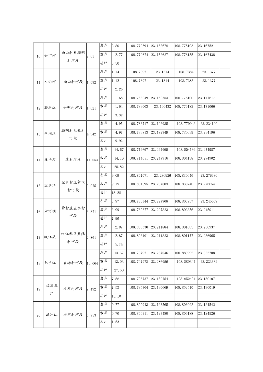 附件2宾阳县流域面积50km以下河流管理范围划定坐标表.docx_第2页