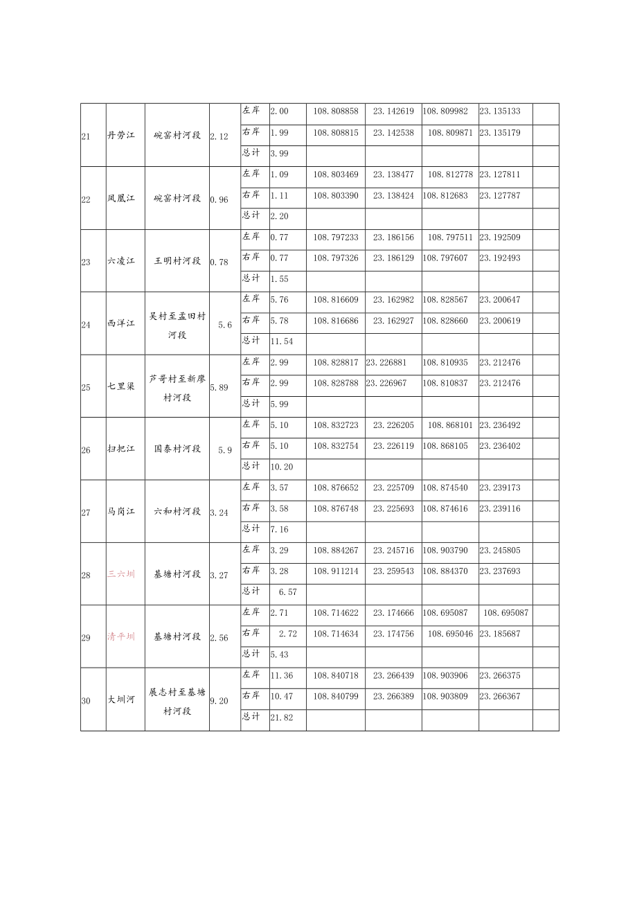 附件2宾阳县流域面积50km以下河流管理范围划定坐标表.docx_第3页