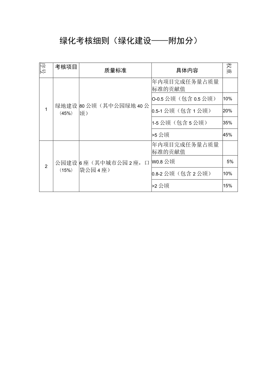 绿化考核细则（绿化建设——附加分）.docx_第1页