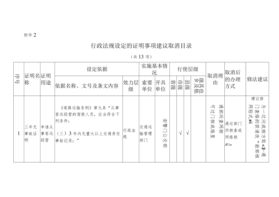 表2：行政法规设定的证明事项建议取消目录.docx_第1页