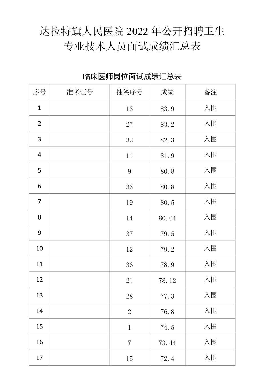 达拉特旗人民医院2022年公开招聘卫生专业技术人员面试成绩汇总表.docx_第1页