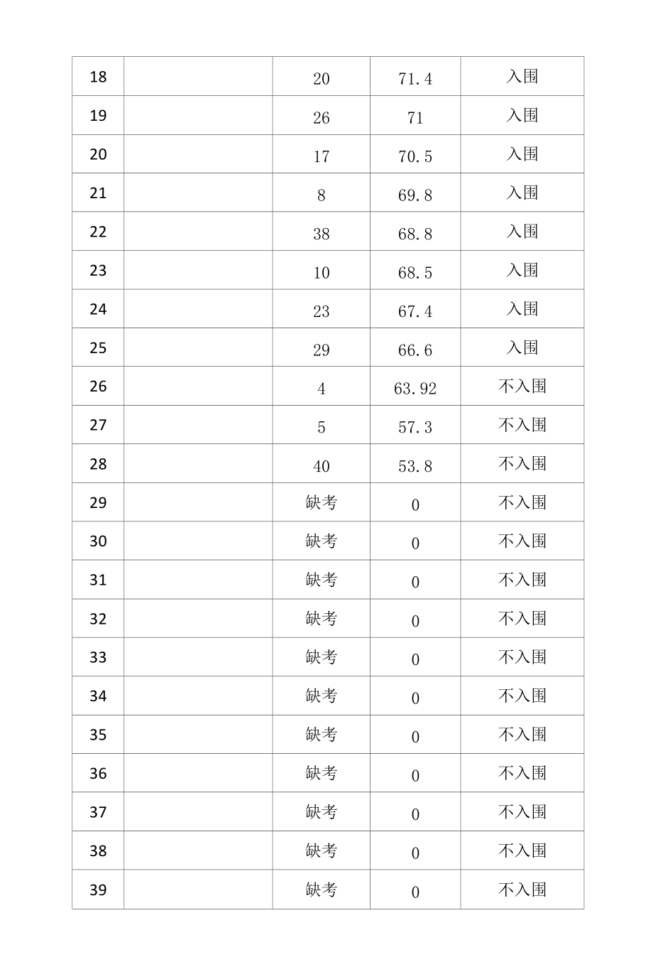 达拉特旗人民医院2022年公开招聘卫生专业技术人员面试成绩汇总表.docx_第2页