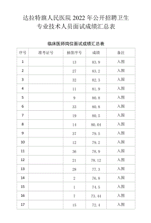 达拉特旗人民医院2022年公开招聘卫生专业技术人员面试成绩汇总表.docx