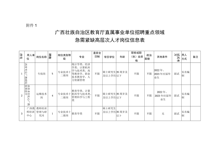 附件1：广西壮族自治区教育厅直属事业单位招聘重点领域急需紧缺高层次人才岗位信息表docx.docx_第1页