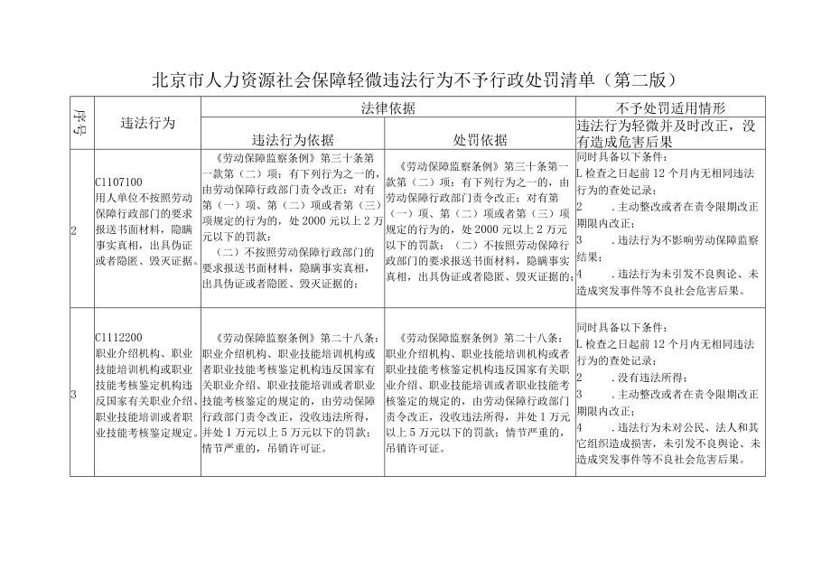 附件1-北京市人力资源社会保障轻微违法行为不予行政处罚清单（第二版）.docx_第2页