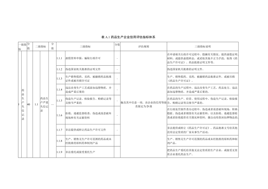 药品生产企业信用评估指标体系.docx_第2页