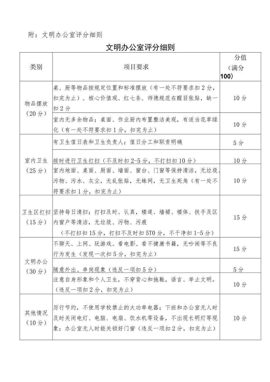 附：文明办公室评分细则.docx_第1页