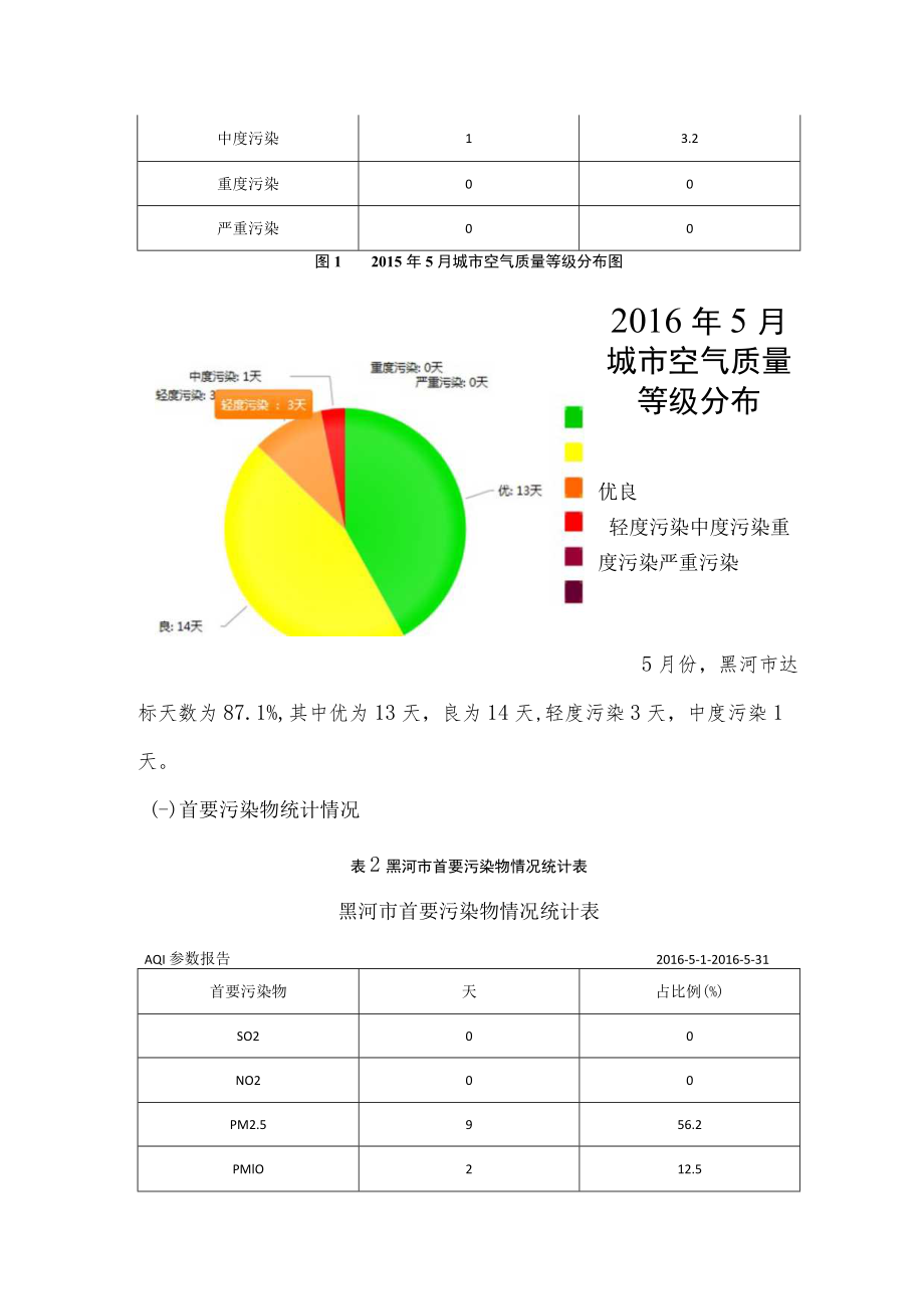 黑河市城市空气质量月报.docx_第3页