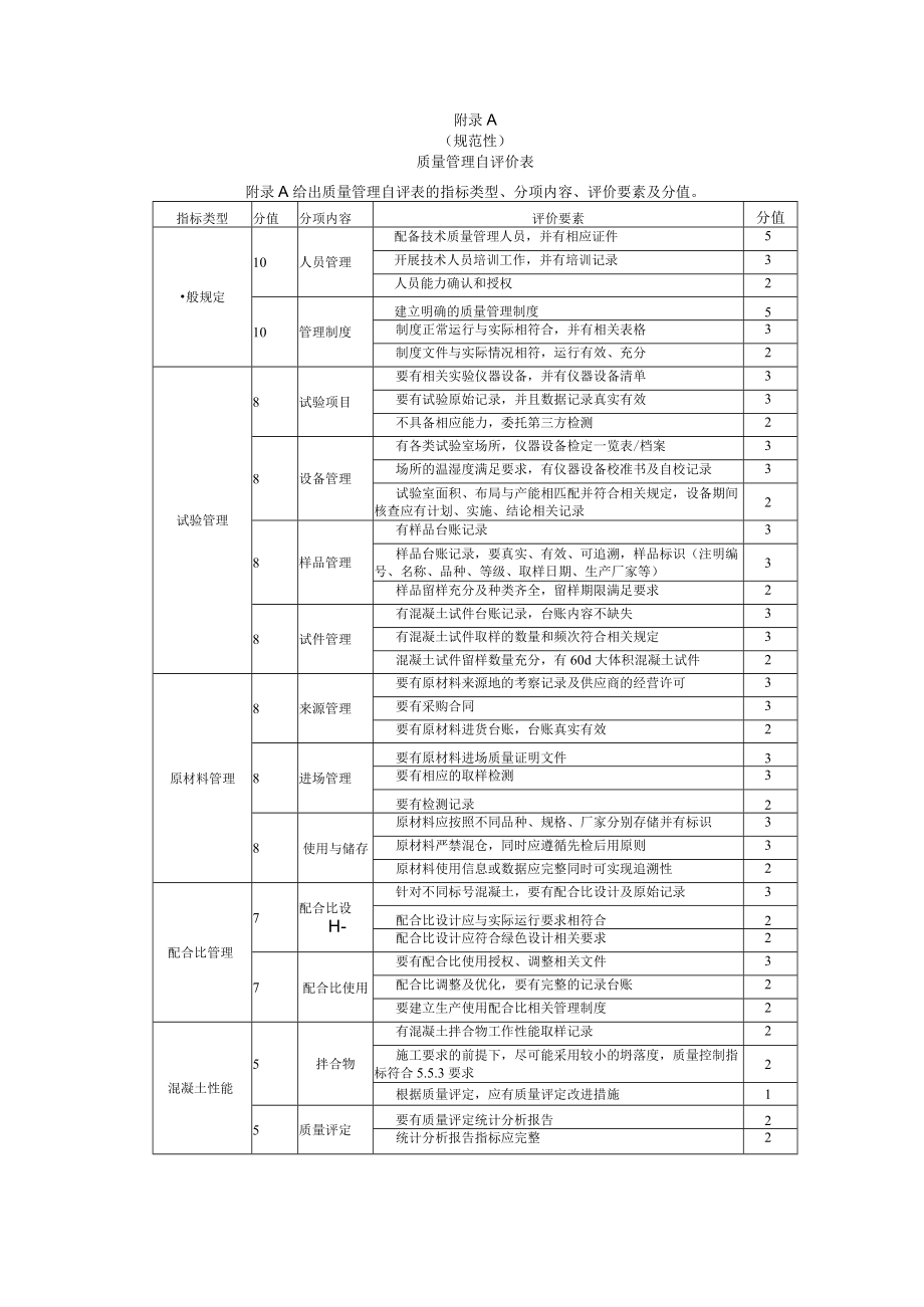 预拌混凝土标准化质量、生产、安全、绿色、信息化、档案管理自评价表.docx_第1页