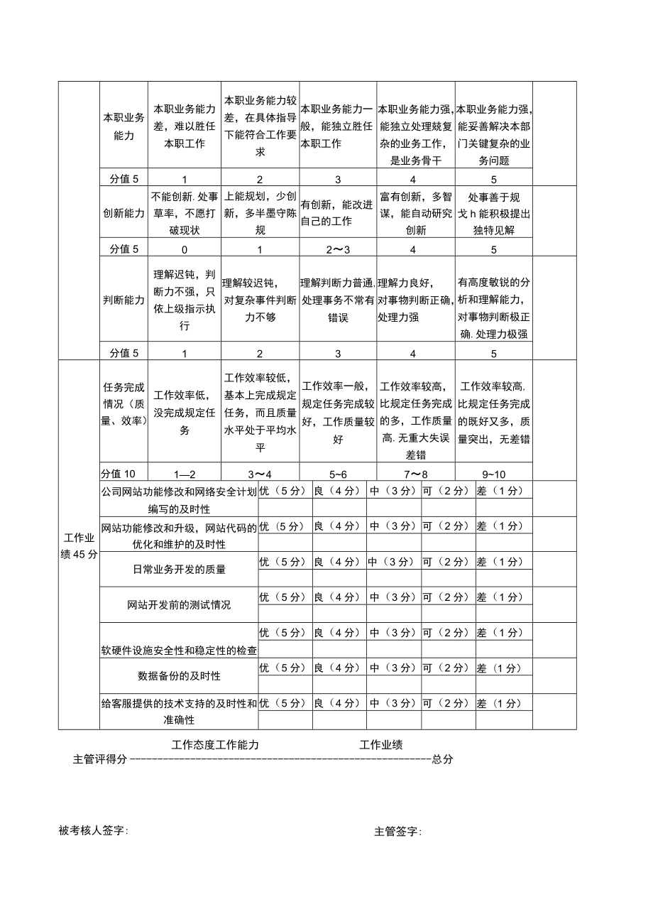 软件程序开发人员绩效考核表.docx_第2页