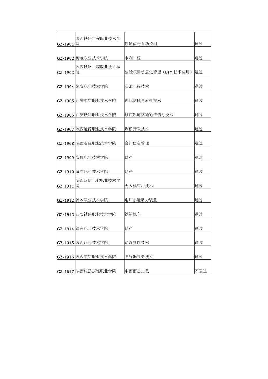 陕西省教育厅办公室关于公布2019年陕西省高等职业教育专业教学资源库验收结果的通知.docx_第2页