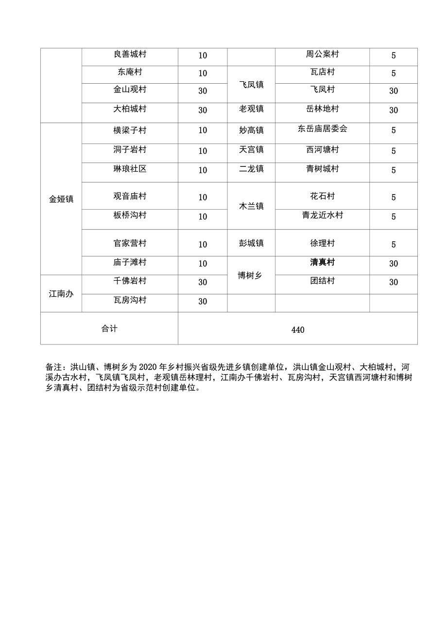 阆中市2020年村庄清洁行动投资计划表.docx_第2页