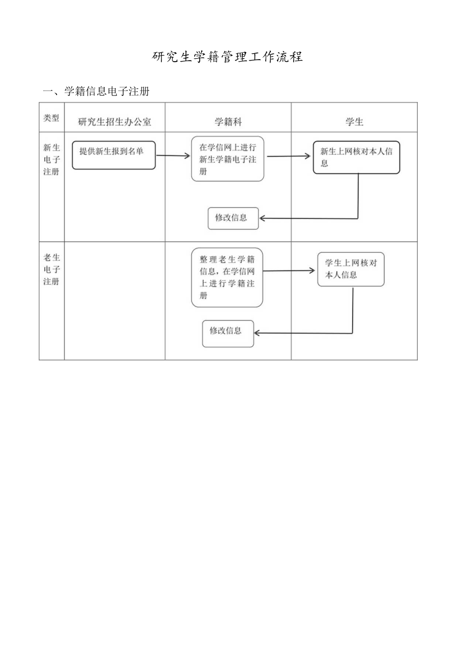 研究生学籍管理工作流程.docx_第1页